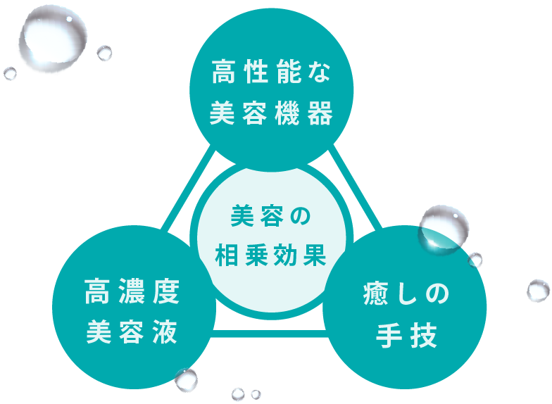 3つのアプローチで 美肌・小顔効果が高いの画像